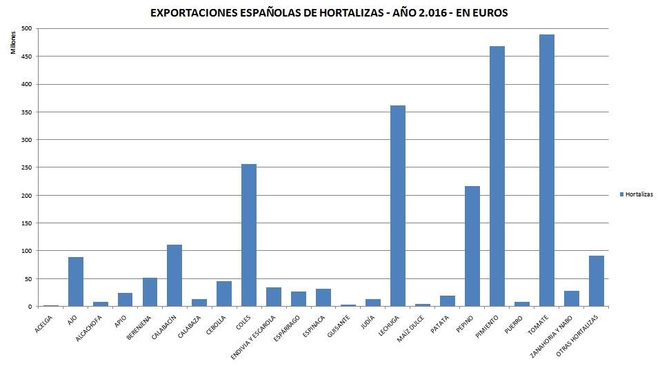 export hortalizas euros