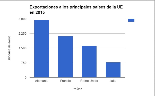 gráfico exportaciones UE 2015